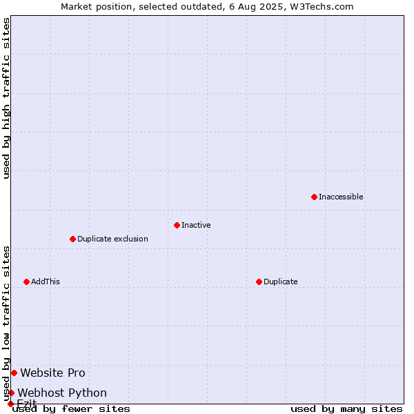 Market position of Website Pro vs. Ezit vs. Webhost Python