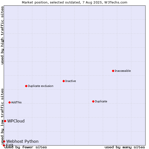 Market position of WPCloud vs. Ezit vs. Webhost Python