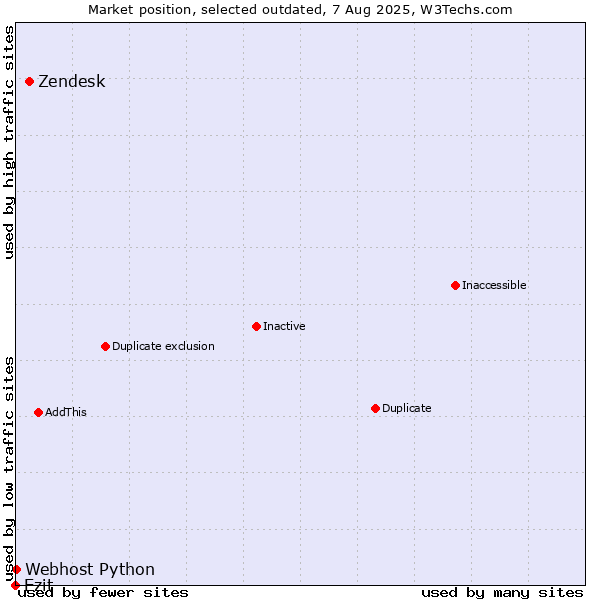 Market position of Zendesk vs. Ezit vs. Webhost Python