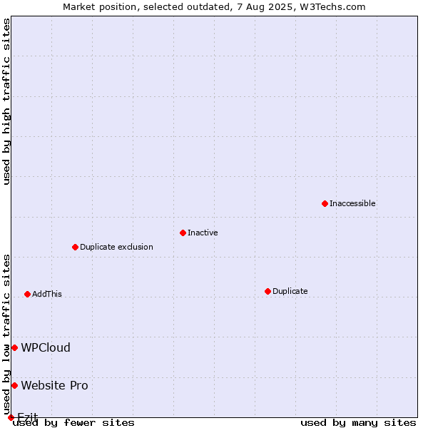 Market position of Website Pro vs. WPCloud vs. Ezit