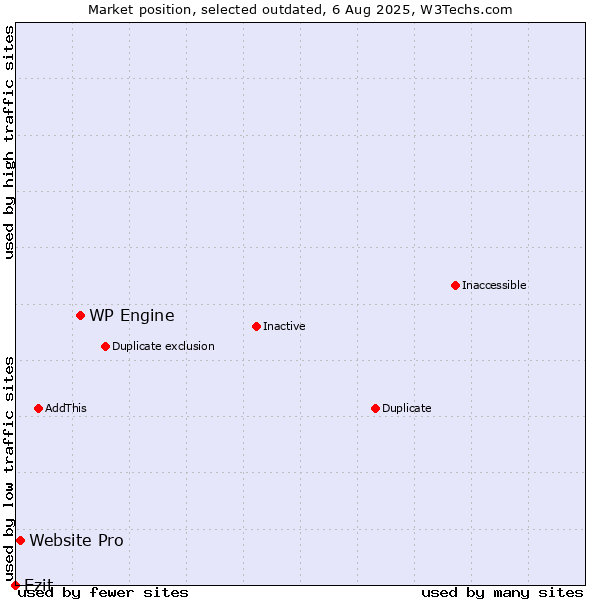 Market position of WP Engine vs. Website Pro vs. Ezit