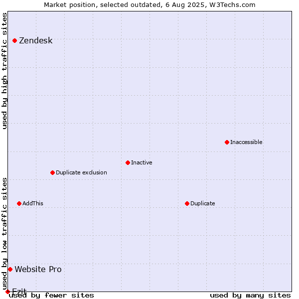 Market position of Zendesk vs. Website Pro vs. Ezit