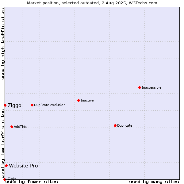 Market position of Website Pro vs. Ezit vs. Ziggo