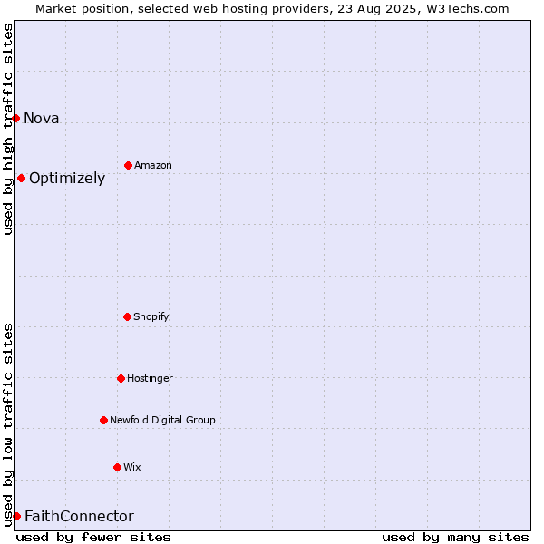 Market position of Optimizely vs. FaithConnector vs. Nova