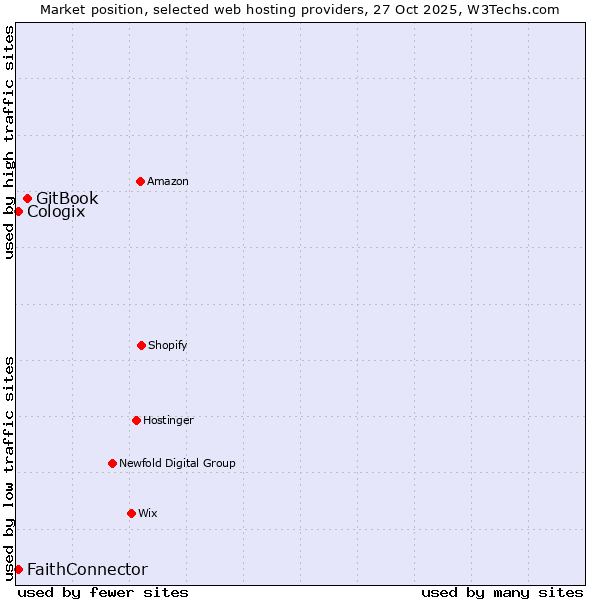 Market position of GitBook vs. FaithConnector vs. Cologix