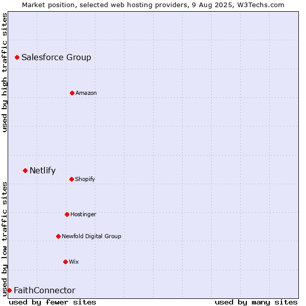 Market position of Netlify vs. Salesforce Group vs. FaithConnector