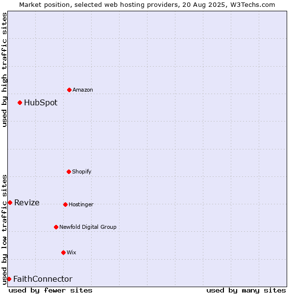 Market position of HubSpot vs. Revize vs. FaithConnector