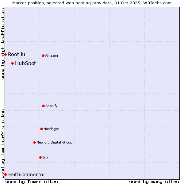 Market position of HubSpot vs. FaithConnector vs. Root.lu
