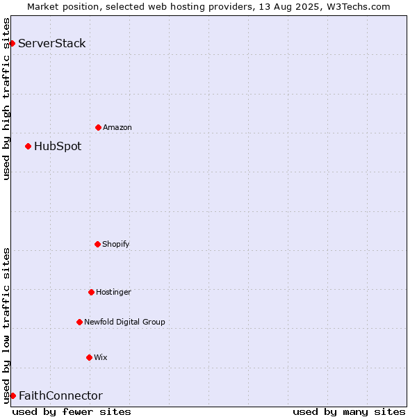 Market position of HubSpot vs. FaithConnector vs. ServerStack
