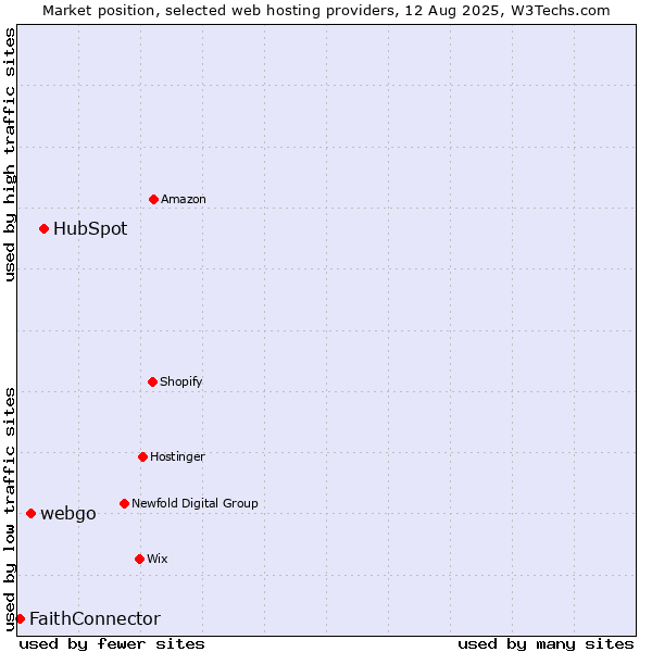 Market position of HubSpot vs. webgo vs. FaithConnector