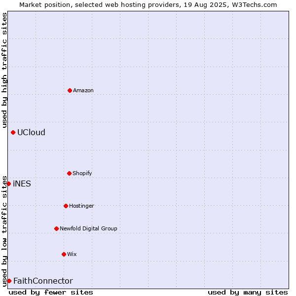 Market position of UCloud vs. FaithConnector vs. iNES