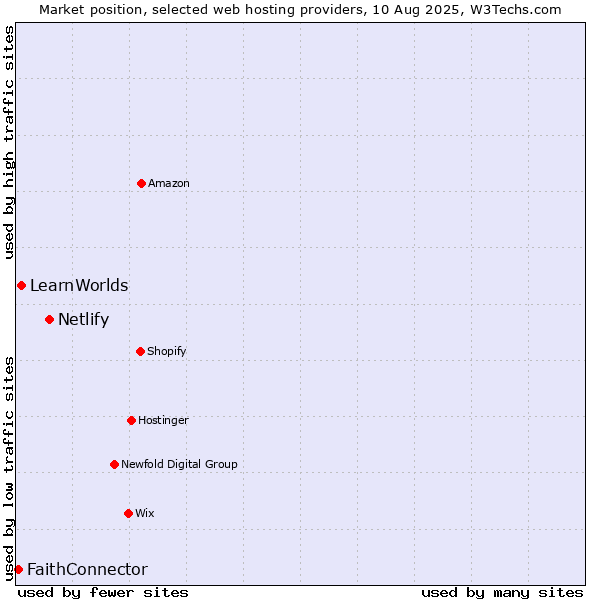 Market position of Netlify vs. LearnWorlds vs. FaithConnector