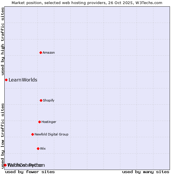 Market position of LearnWorlds vs. FaithConnector vs. Webhost Python