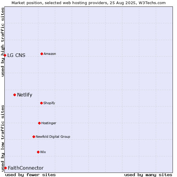Market position of Netlify vs. FaithConnector vs. LG CNS