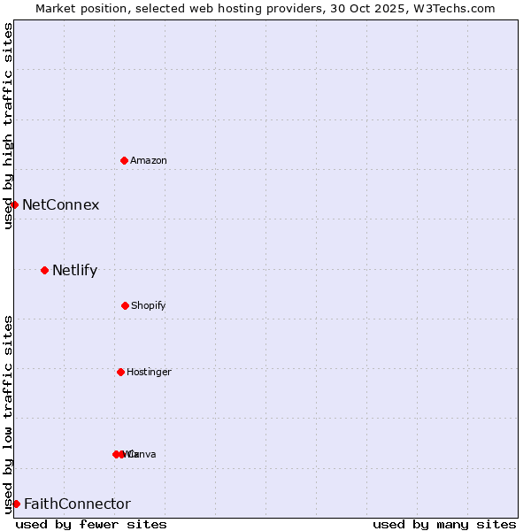 Market position of Netlify vs. FaithConnector vs. NetConnex