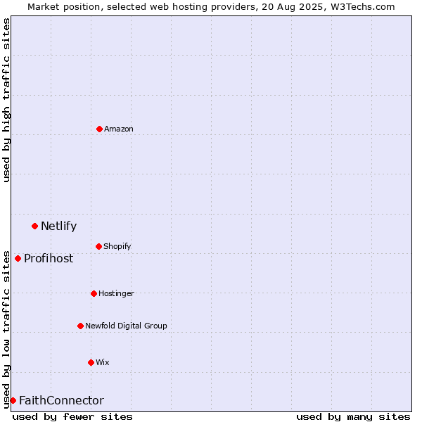 Market position of Netlify vs. Profihost vs. FaithConnector