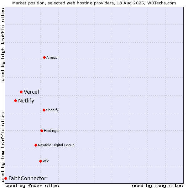 Market position of Vercel vs. Netlify vs. FaithConnector