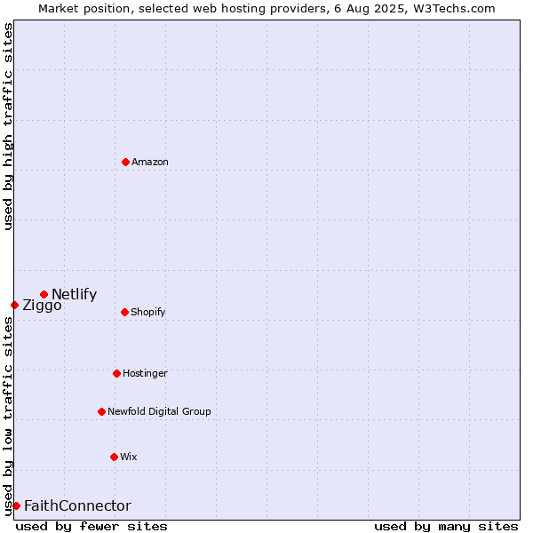 Market position of Netlify vs. FaithConnector vs. Ziggo