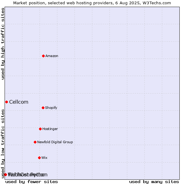 Market position of Cellcom vs. FaithConnector vs. Webhost Python