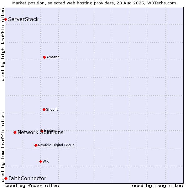 Market position of Network Solutions vs. FaithConnector vs. ServerStack