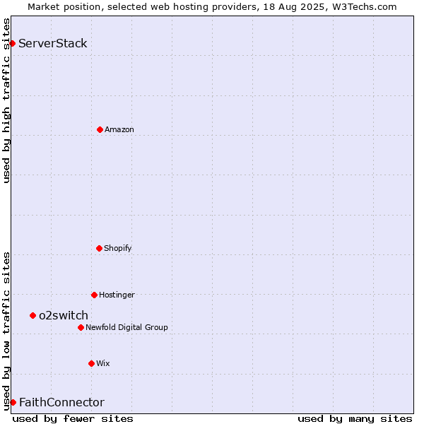 Market position of o2switch vs. FaithConnector vs. ServerStack