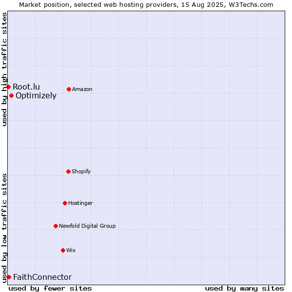 Market position of Optimizely vs. FaithConnector vs. Root.lu