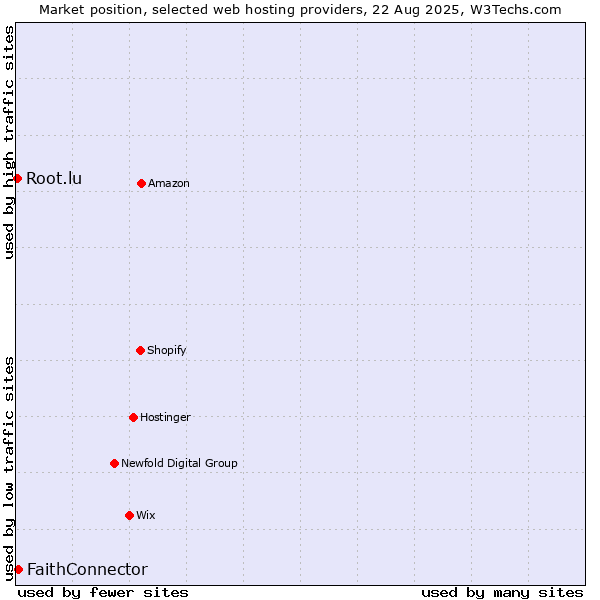 Market position of FaithConnector vs. Root.lu