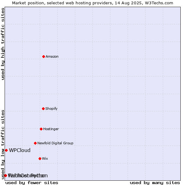 Market position of WPCloud vs. FaithConnector vs. Webhost Python