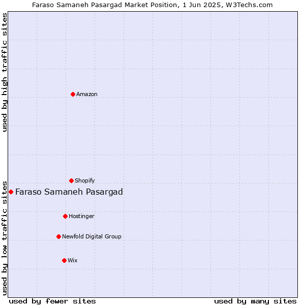 Market position of Faraso Samaneh Pasargad