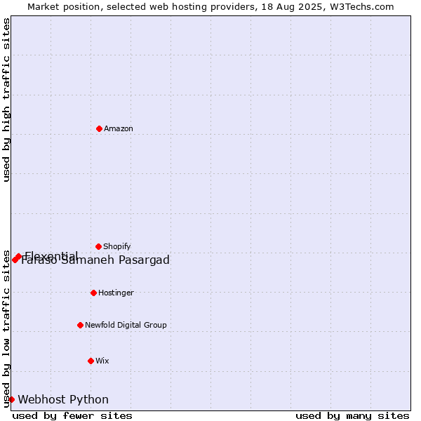 Market position of Flexential vs. Faraso Samaneh Pasargad vs. Webhost Python
