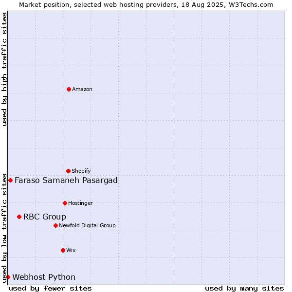 Market position of RBC Group vs. Faraso Samaneh Pasargad vs. Webhost Python
