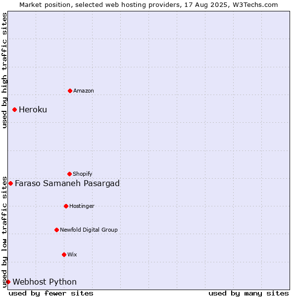 Market position of Heroku vs. Faraso Samaneh Pasargad vs. Webhost Python