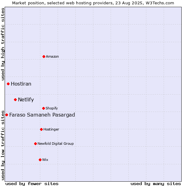 Market position of Netlify vs. Hostiran vs. Faraso Samaneh Pasargad
