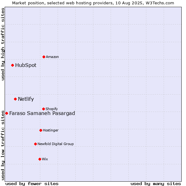 Market position of Netlify vs. HubSpot vs. Faraso Samaneh Pasargad