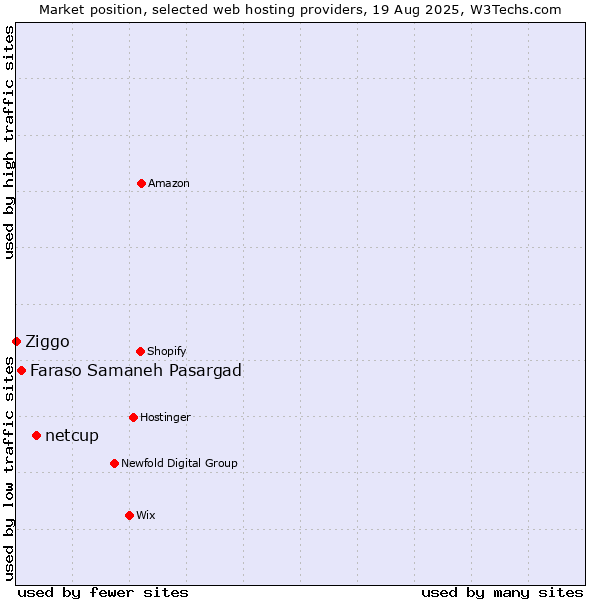 Market position of netcup vs. Faraso Samaneh Pasargad vs. Ziggo