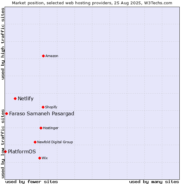 Market position of Netlify vs. Faraso Samaneh Pasargad vs. PlatformOS