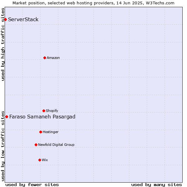 Market position of Faraso Samaneh Pasargad vs. ServerStack
