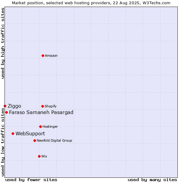 Market position of WebSupport vs. Faraso Samaneh Pasargad vs. Ziggo
