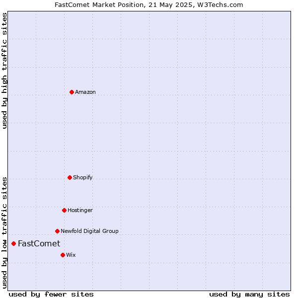 Market position of FastComet