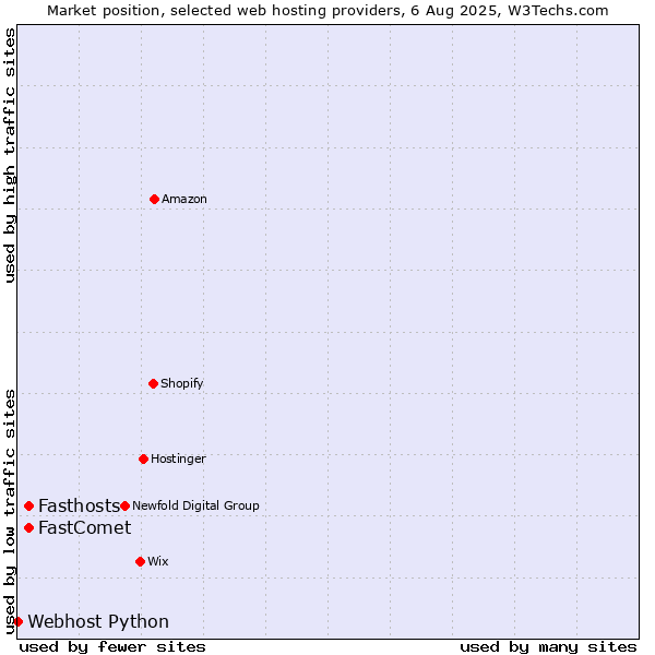 Market position of FastComet vs. Fasthosts vs. Webhost Python