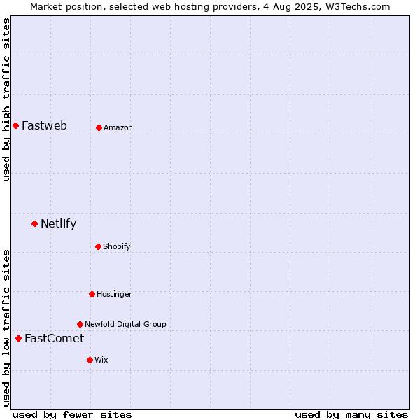Market position of Netlify vs. FastComet vs. Fastweb