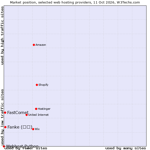 Market position of Fanke (凡科) vs. FastComet vs. Webhost Python