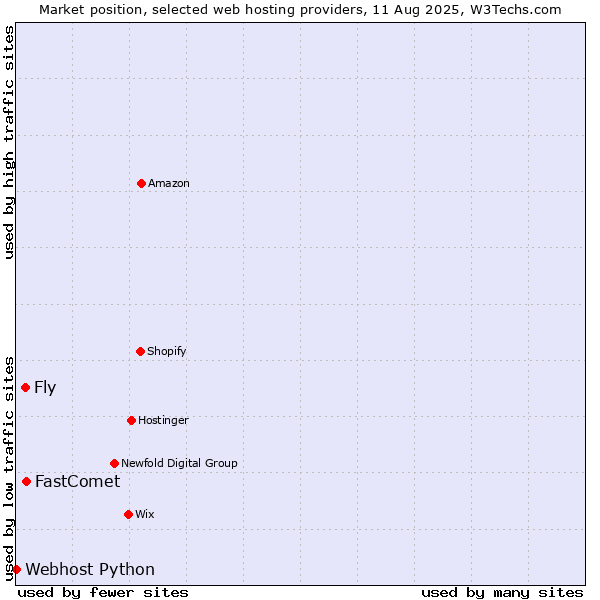 Market position of FastComet vs. Fly vs. Webhost Python