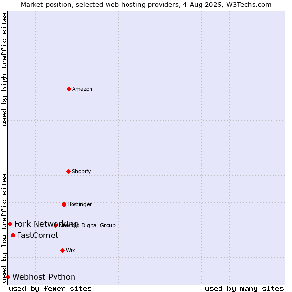 Market position of FastComet vs. Fork Networking vs. Webhost Python