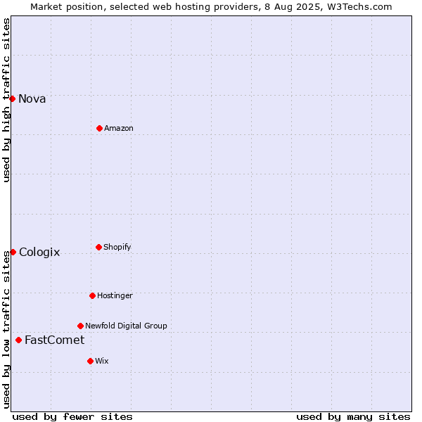 Market position of FastComet vs. Cologix vs. Nova