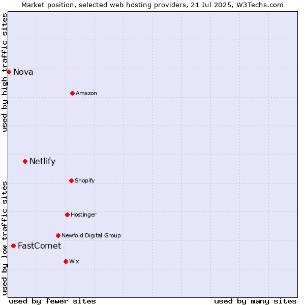 Market position of Netlify vs. FastComet vs. Nova