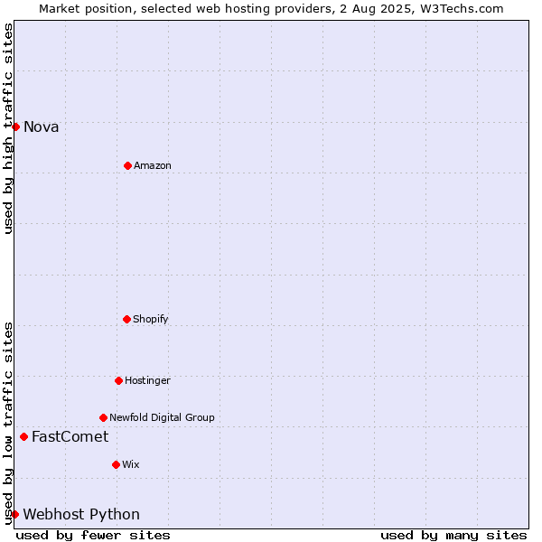 Market position of FastComet vs. Nova vs. Webhost Python