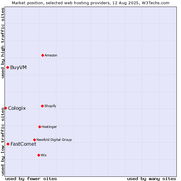 Market position of FastComet vs. BuyVM vs. Cologix