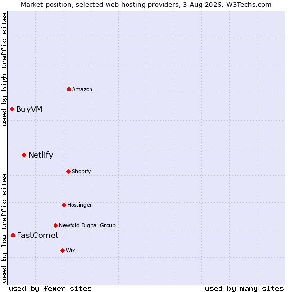 Market position of Netlify vs. FastComet vs. BuyVM