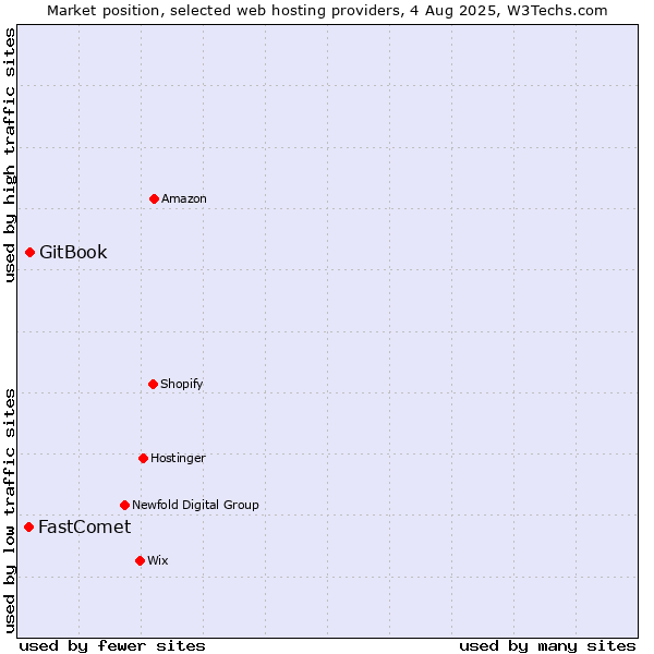 Market position of GitBook vs. FastComet